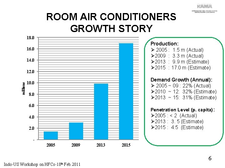 ROOM AIR CONDITIONERS GROWTH STORY 18. 0 Production: Ø 2005 : 1. 5 m
