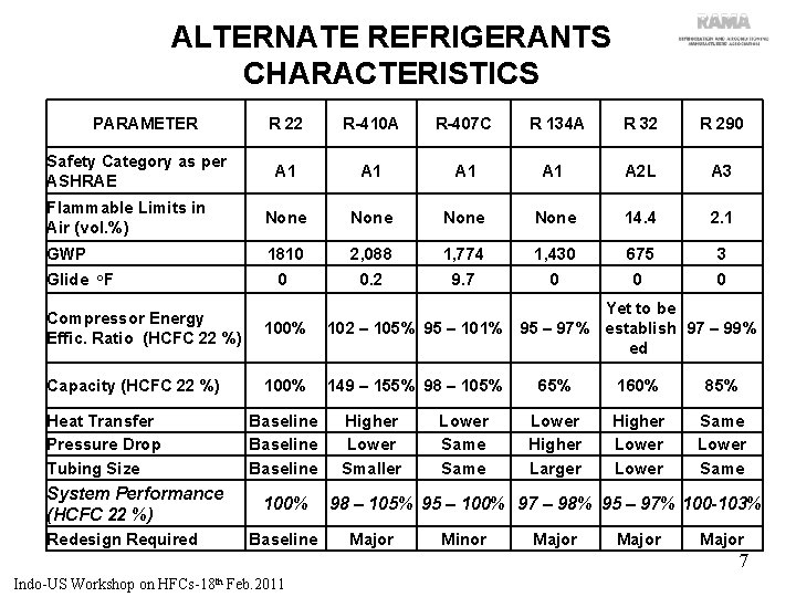 ALTERNATE REFRIGERANTS CHARACTERISTICS PARAMETER R 22 R-410 A R-407 C R 134 A R