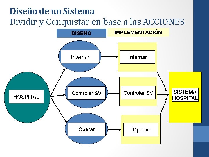 Diseño de un Sistema Dividir y Conquistar en base a las ACCIONES HOSPITAL DISEÑO