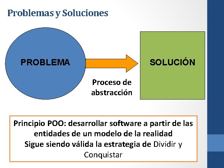Problemas y Soluciones PROBLEMA SOLUCIÓN Proceso de abstracción Principio POO: desarrollar software a partir