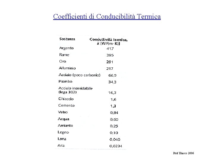 Coefficienti di Conducibilità Termica Prof Biasco 2006 