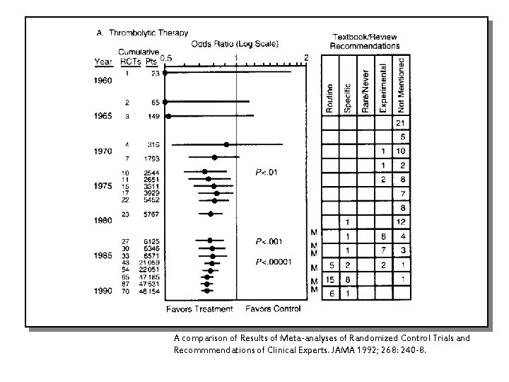 A comparison of Results of Meta-analyses of Randomized Control Trials and Recommmendations of Clinical