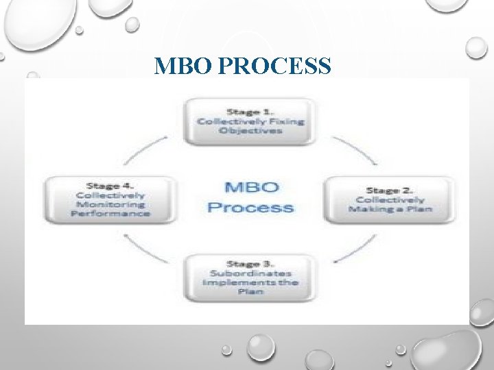 MBO PROCESS 