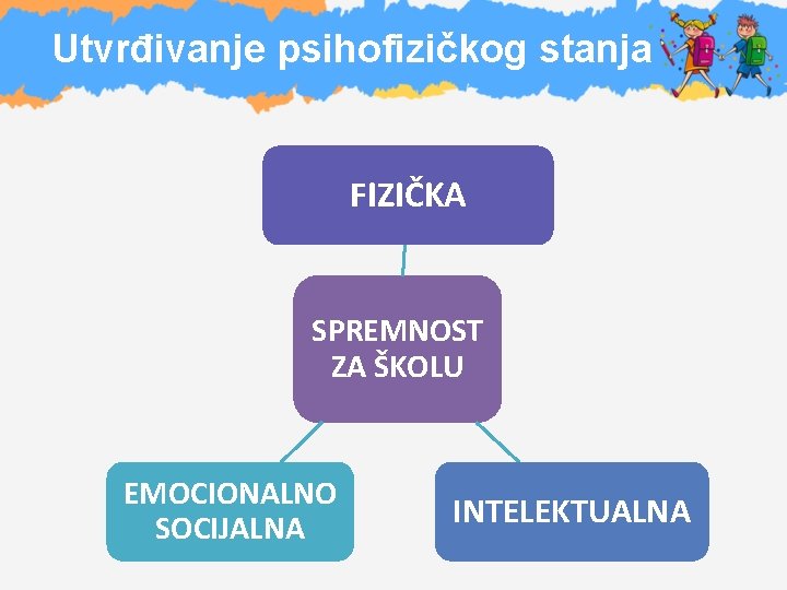 Utvrđivanje psihofizičkog stanja FIZIČKA SPREMNOST ZA ŠKOLU EMOCIONALNO SOCIJALNA INTELEKTUALNA 