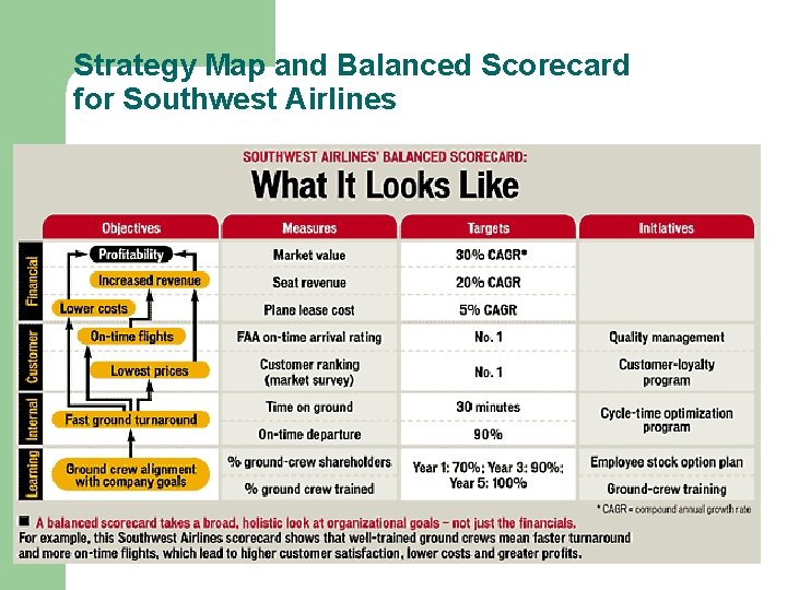 Strategy Map and Balanced Scorecard for Southwest Airlines 