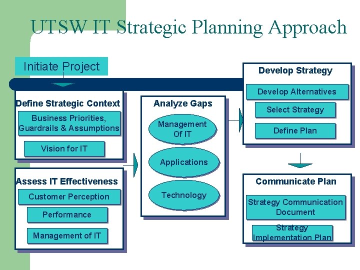 UTSW IT Strategic Planning Approach Initiate Project Develop Strategy Develop Alternatives Define Strategic Context