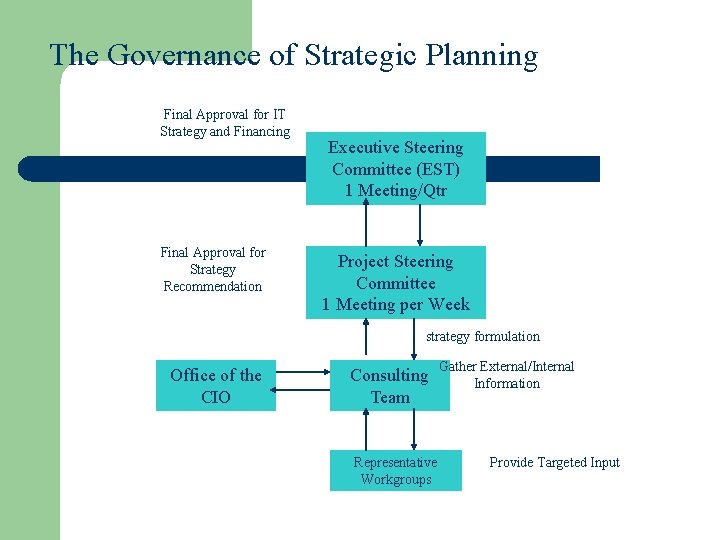 The Governance of Strategic Planning Final Approval for IT Strategy and Financing Final Approval