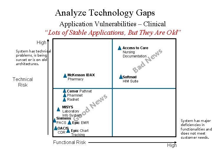 Analyze Technology Gaps Application Vulnerabilities – Clinical “Lots of Stable Applications, But They Are