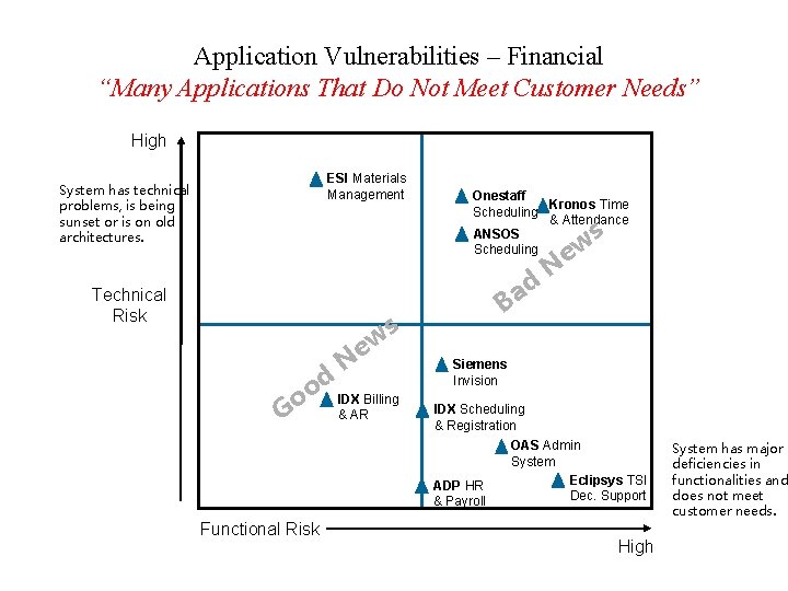 Application Vulnerabilities – Financial “Many Applications That Do Not Meet Customer Needs” High ESI