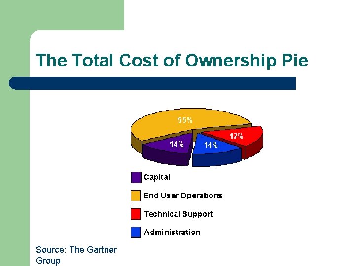The Total Cost of Ownership Pie Source: The Gartner Group 