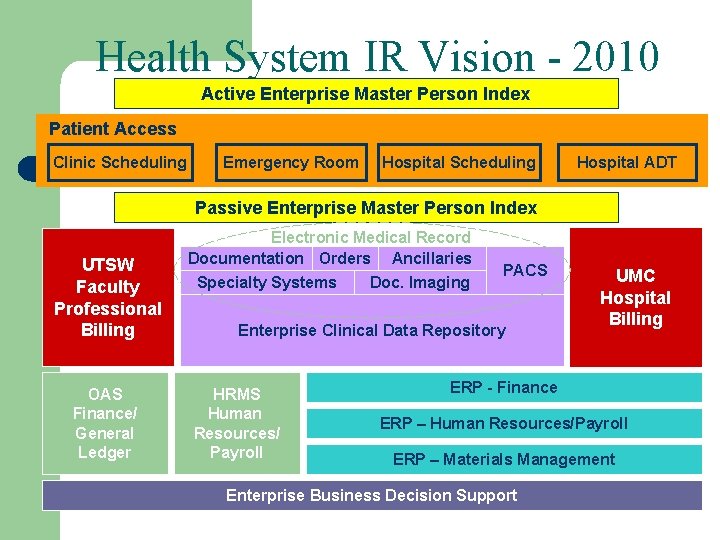 Health System IR Vision - 2010 Active Enterprise Master Person Index Patient Access Clinic