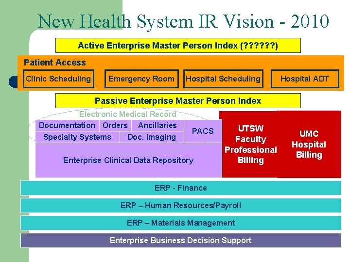 New Health System IR Vision - 2010 Active Enterprise Master Person Index (? ?