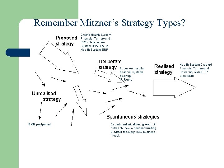 Remember Mitzner’s Strategy Types? Create Health System Financial Turnaround Pt/Dr Satisfaction System Wide EMRz