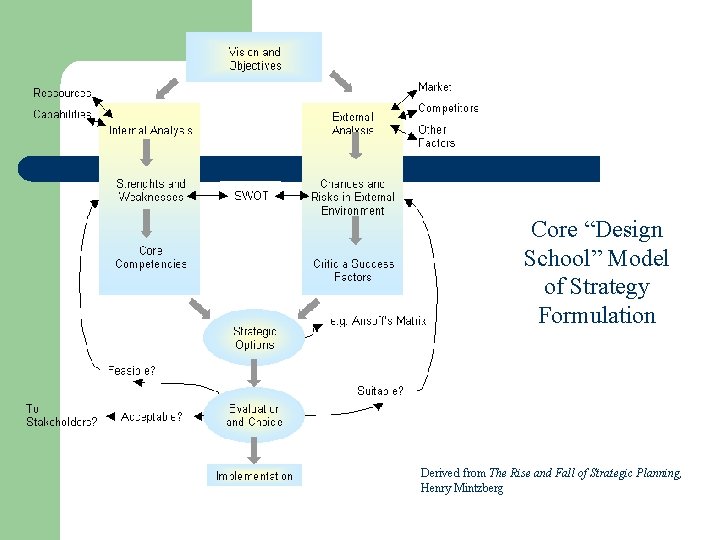Core “Design School” Model of Strategy Formulation Derived from The Rise and Fall of