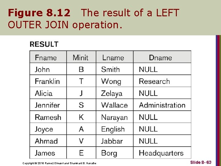 Figure 8. 12 The result of a LEFT OUTER JOIN operation. Copyright © 2016