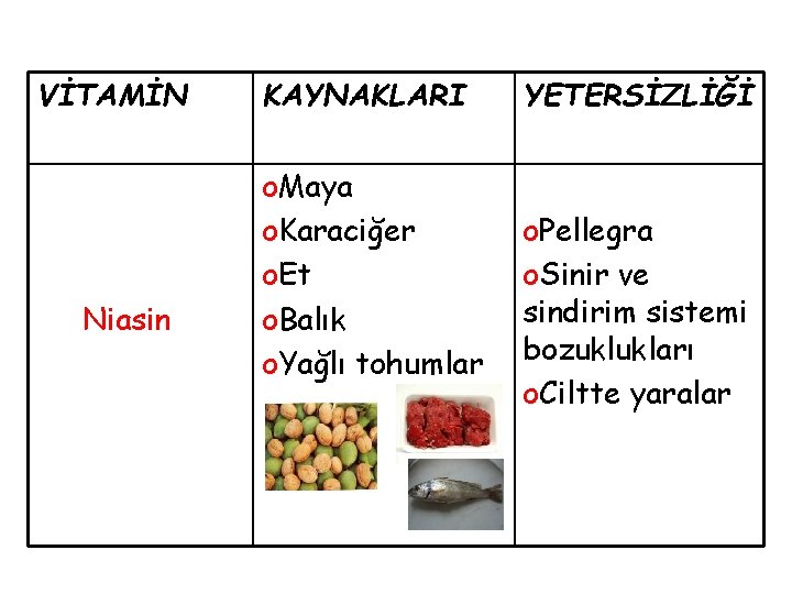 VİTAMİN Niasin KAYNAKLARI o. Maya o. Karaciğer o. Et o. Balık o. Yağlı tohumlar