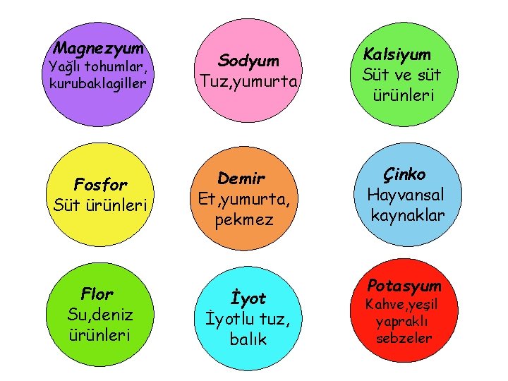 Magnezyum Yağlı tohumlar, kurubaklagiller Sodyum Tuz, yumurta Kalsiyum Süt ve süt ürünleri Fosfor Süt