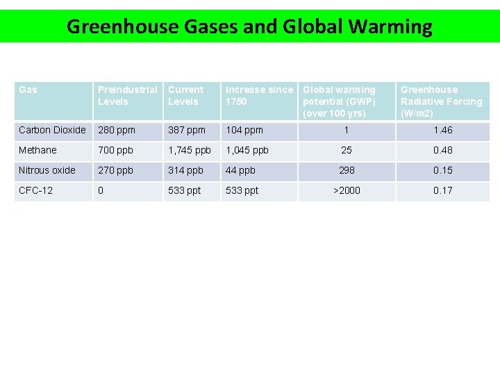 Greenhouse Gases and Global Warming Gas Preindustrial Levels Current Levels Increase since 1750 Global