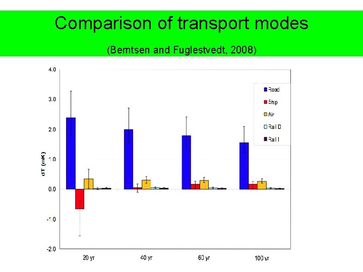 Comparison of transport modes (Berntsen and Fuglestvedt, 2008) 