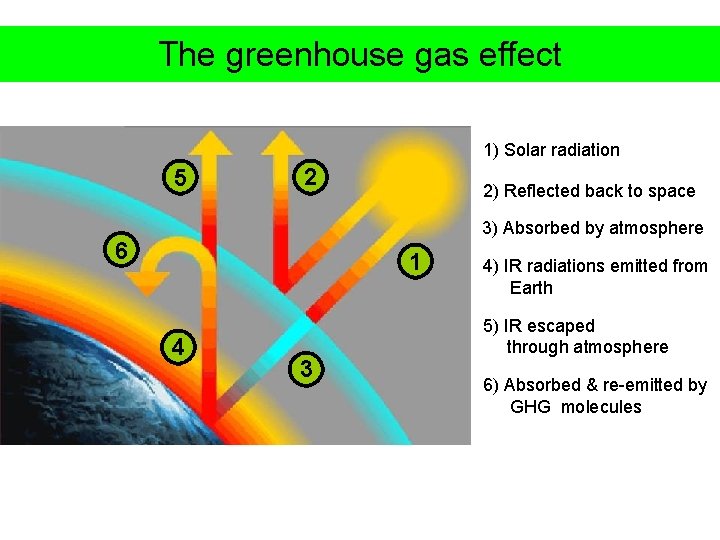The greenhouse gas effect 1) Solar radiation 5 2 2) Reflected back to space