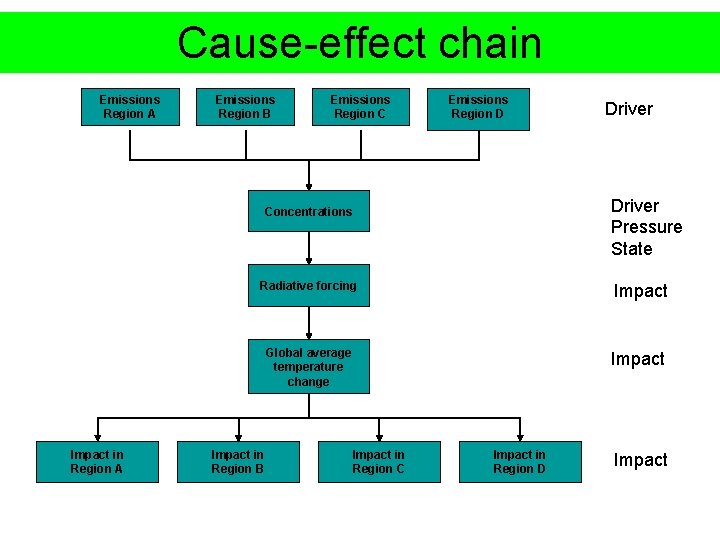 Cause-effect chain Emissions Region A Emissions Region B Emissions Region C Emissions Region D