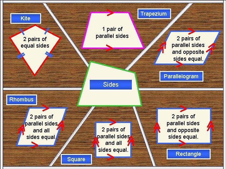 Trapezium Kite Sides 1 pair of parallel sides 2 pairs of equal sides 2 Trapezium Kite Sides 1 pair of parallel sides 2 pairs of equal sides 2