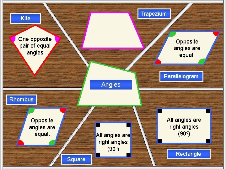 Trapezium Kite One opposite pair of equal angles Opposite angles are equal. Parallelogram Angles