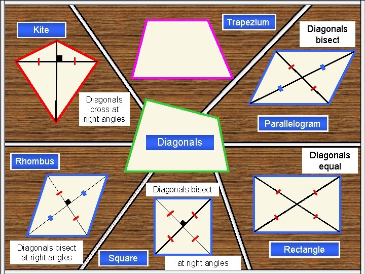 Trapezium Kite Diagonals cross at right angles Rhombus Diagonals bisect Parallelogram Diagonals equal Diagonals