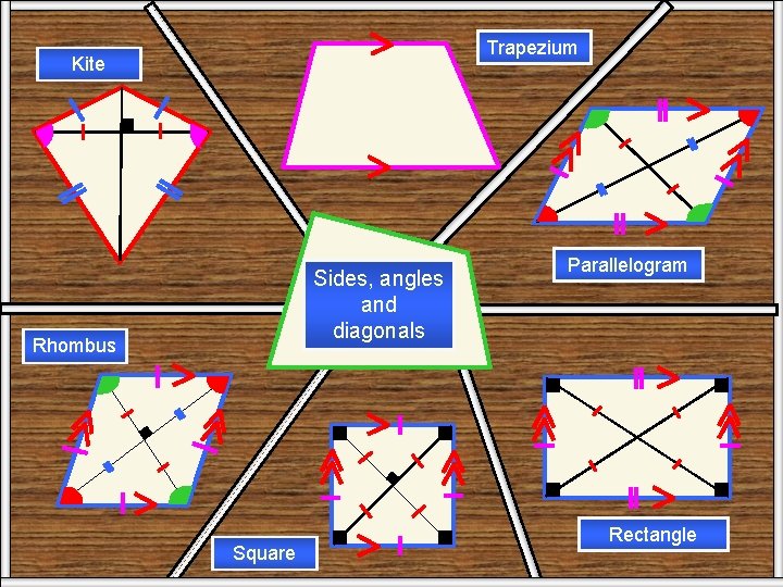 Trapezium Kite All Three Sides, angles and diagonals Rhombus Square Parallelogram Rectangle 