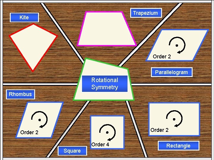 Trapezium Kite Order 2 Rot Symm Parallelogram Rotational Symmetry Rhombus Order 2 Order 4