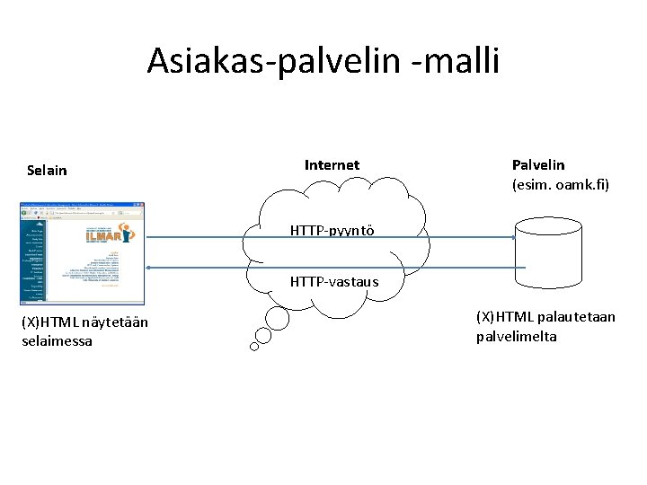 Asiakas-palvelin -malli Selain Internet Palvelin (esim. oamk. fi) HTTP-pyyntö HTTP-vastaus (X)HTML näytetään selaimessa (X)HTML