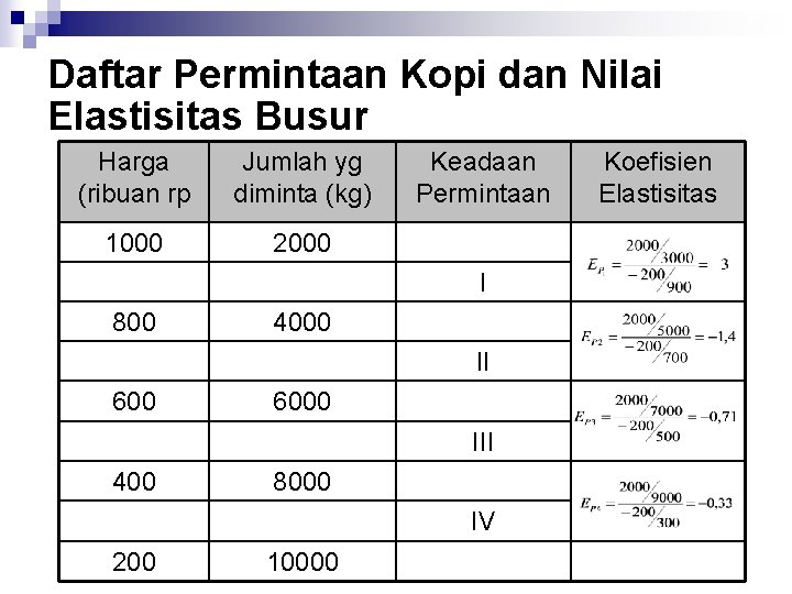 Daftar Permintaan Kopi dan Nilai Elastisitas Busur Harga (ribuan rp Jumlah yg diminta (kg)