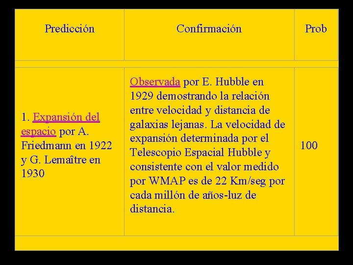 Predicción Confirmación 1. Expansión del espacio por A. Friedmann en 1922 y G. Lemaître