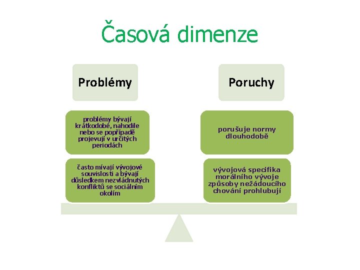 Časová dimenze Problémy problémy bývají krátkodobé, nahodile nebo se popřípadě projevují v určitých periodách