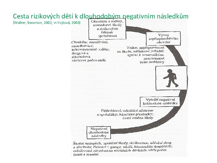 Cesta rizikových dětí k dlouhodobým negativním následkům (Walker, Severson, 2002, in Vojtová, 2008) 