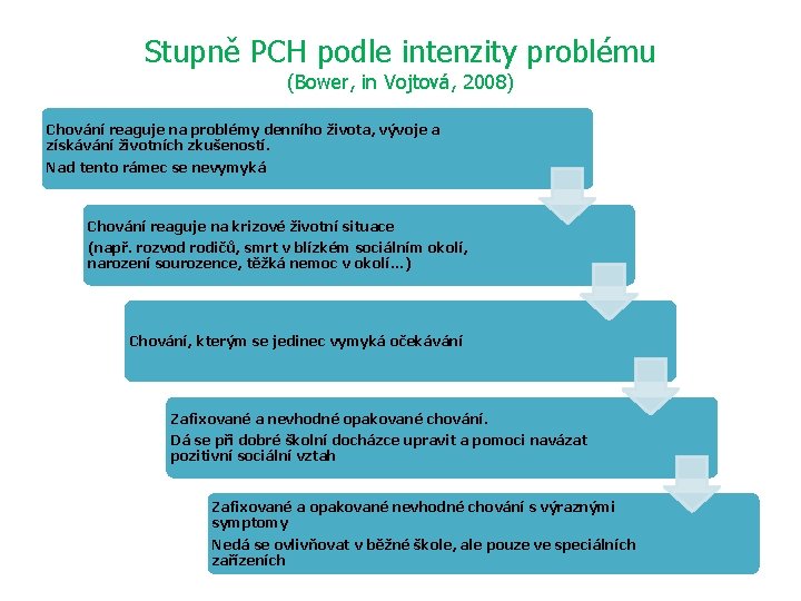 Stupně PCH podle intenzity problému (Bower, in Vojtová, 2008) Chování reaguje na problémy denního
