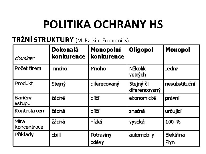 POLITIKA OCHRANY HS TRŽNÍ STRUKTURY (M. Parkin: Economics) Monopol charakter Dokonalá Monopolní Oligopol konkurence