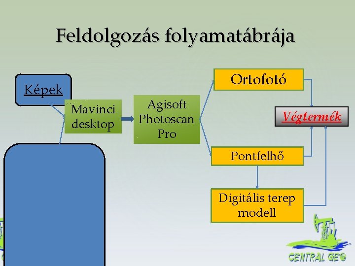 Feldolgozás folyamatábrája Ortofotó Képek Mavinci desktop Agisoft Photoscan Pro Végtermék Pontfelhő Digitális terep modell