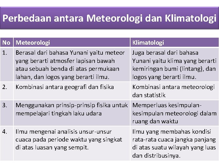 Perbedaan antara Meteorologi dan Klimatologi No Meteorologi Klimatologi 1. Berasal dari bahasa Yunani yaitu