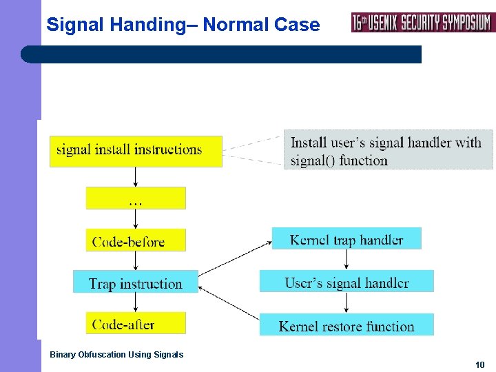 Signal Handing– Normal Case Binary Obfuscation Using Signals 10 