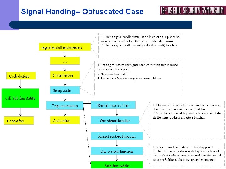 Signal Handing– Obfuscated Case Binary Obfuscation Using Signals 11 
