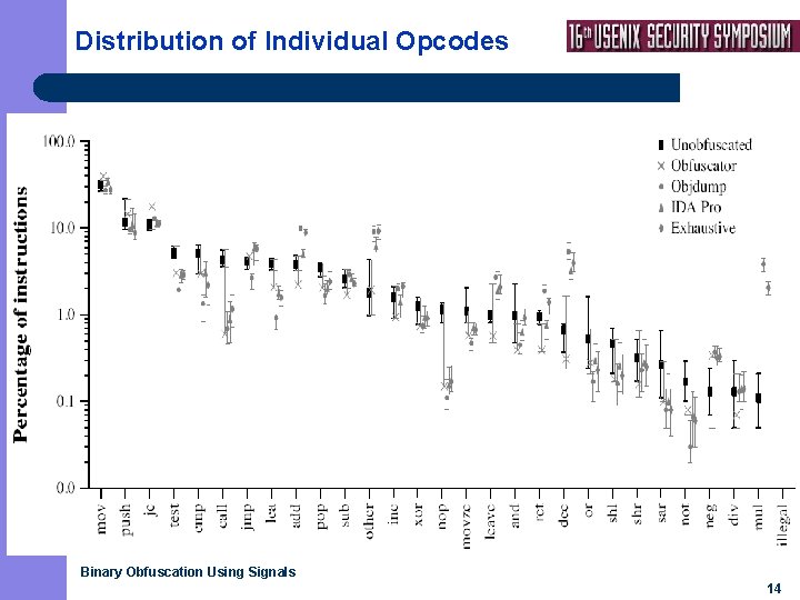 Distribution of Individual Opcodes Binary Obfuscation Using Signals 14 