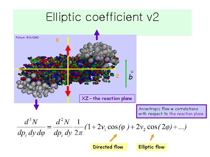 Elliptic coefficient v 2 Picture: © Ur. QMD X Z XZ – the reaction