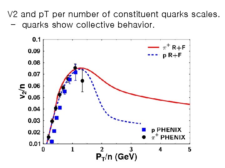 V 2 and p. T per number of constituent quarks scales. - quarks show