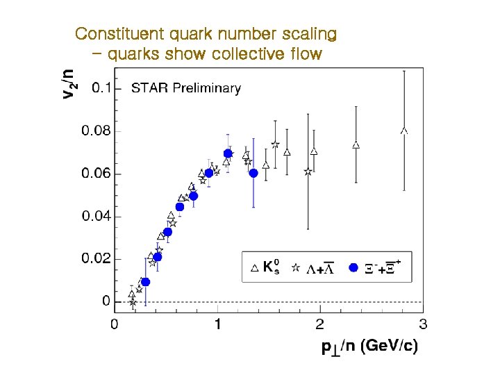 Constituent quark number scaling - quarks show collective flow 