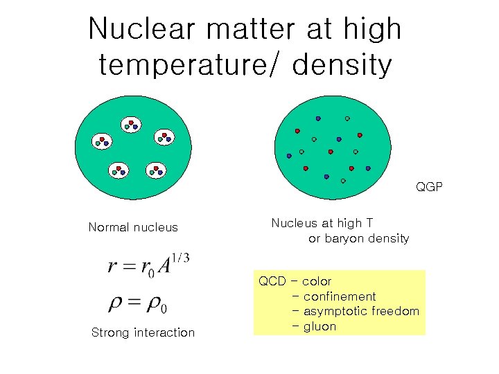 Nuclear matter at high temperature/ density QGP Normal nucleus Strong interaction Nucleus at high