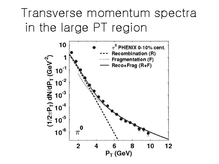 Transverse momentum spectra in the large PT region 