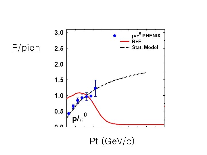 P/pion Pt (Ge. V/c) 