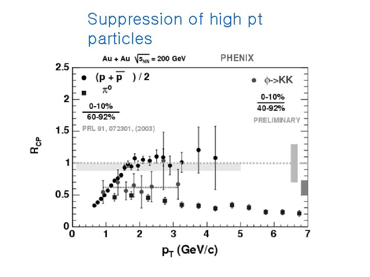 Suppression of high pt particles 