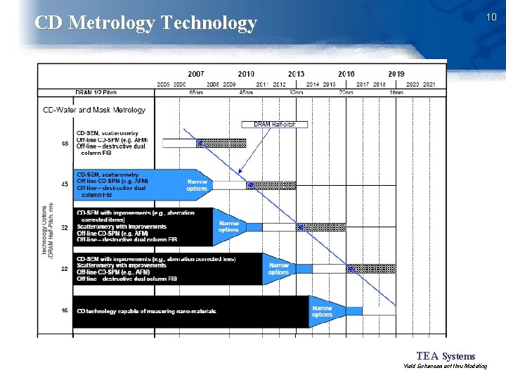 10 CD Metrology Technology TEA Systems Yield Enhancement thru Modeling 